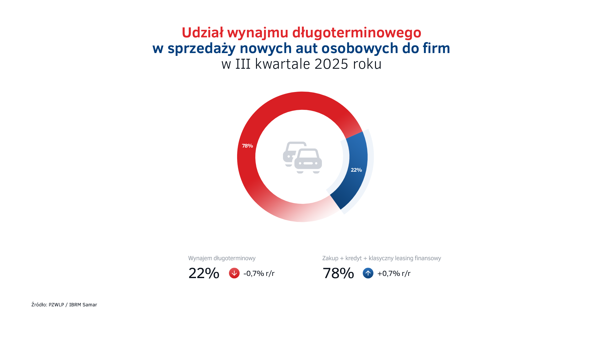 Udział wynajmu długoterminowego w sprzedaży aut - III kw. 2025.png